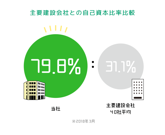 【主要建設会社との自己資本比率比較】当社79.8％：主要建設会社31.1％（40社平均）／2018年3月
