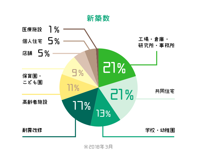 施工実績構成比