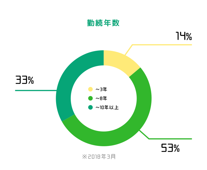 【勤続年数】～3年：14%／～8年：53％／～10年以上：33％