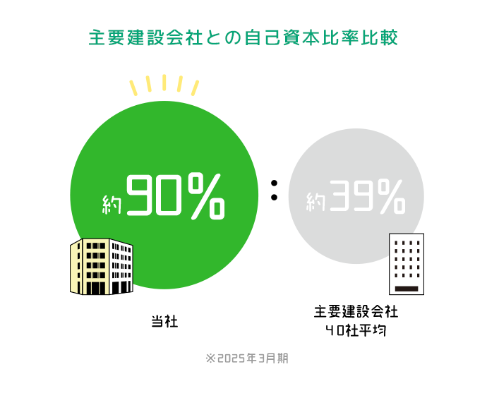 【主要建設会社との自己資本比率比較】当社90％：主要建設会社39％（40社平均）／2025年3月