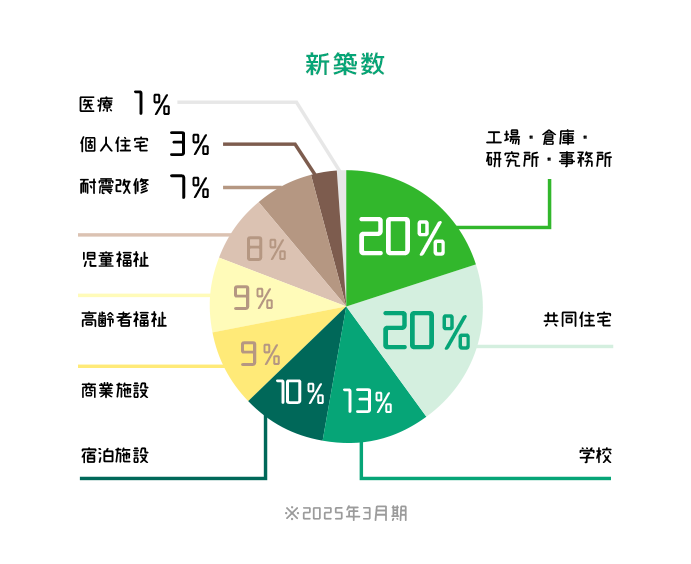 施工実績構成比